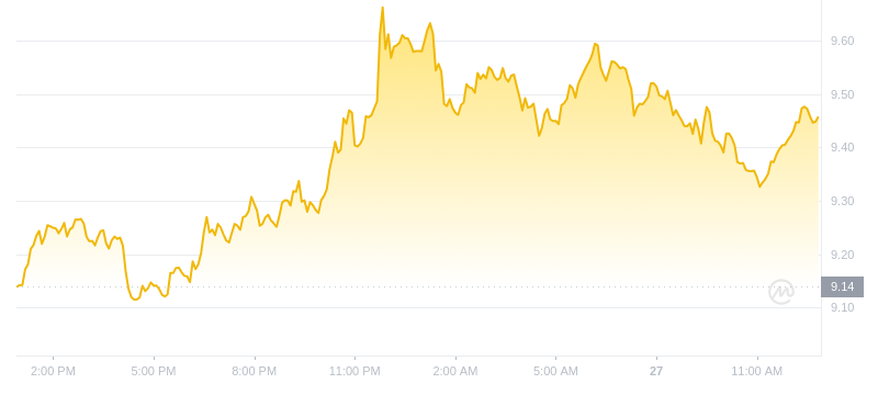 2024年09月27日INT币价格